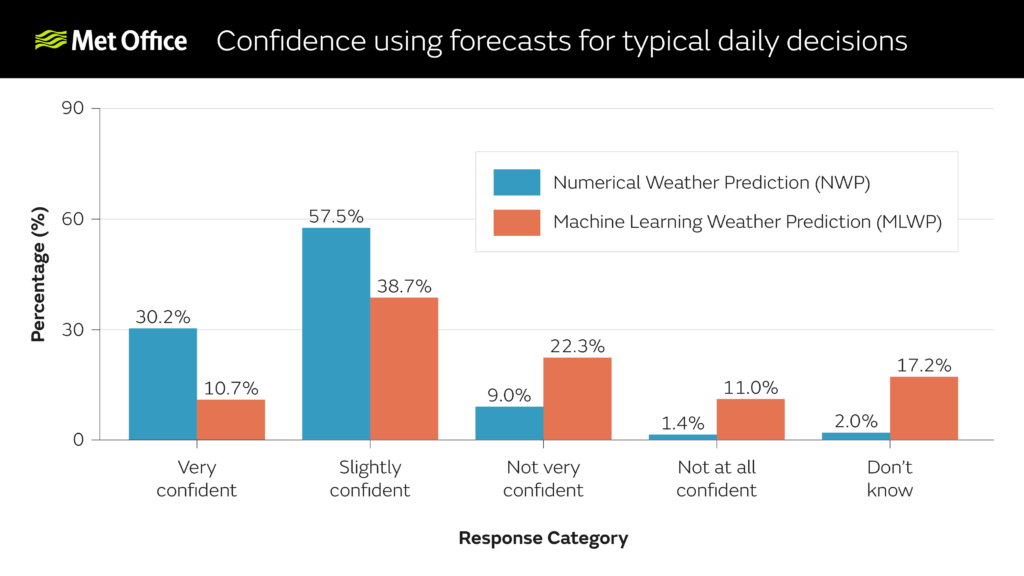 Met Office Study Reveals UK Public Lacks Confidence in AI Weather Forecasts Compared to Traditional Methods