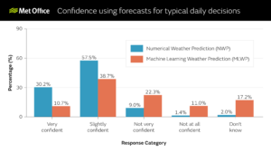 Met Office Study Reveals UK Public Lacks Confidence in AI Weather Forecasts Compared to Traditional Methods
