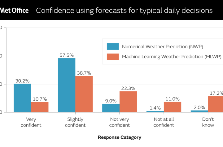 Met Office Study Reveals UK Public Lacks Confidence in AI Weather Forecasts Compared to Traditional Methods