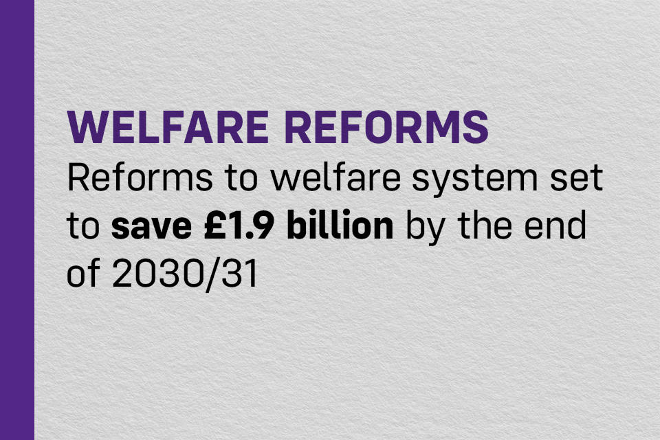 Welfare System Reforms Expected to Generate £1.9 Billion in Savings by 2030/31