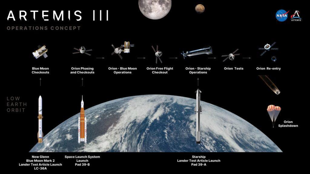 NASA’s Artemis III Mission Set to Trial Future Moon Lander Operations