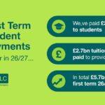 SLC Disburses £5.7 Billion in Student Finance for the 2026/27 Academic Year