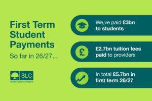SLC Disburses £5.7 Billion in Student Finance for the 2026/27 Academic Year