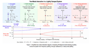 Exploring Complex Modes in Lightly Damped Structural Systems: Insights from a Two Mode Interaction Approach