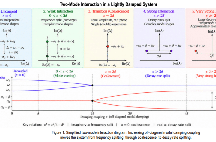 Exploring Complex Modes in Lightly Damped Structural Systems: Insights from a Two Mode Interaction Approach