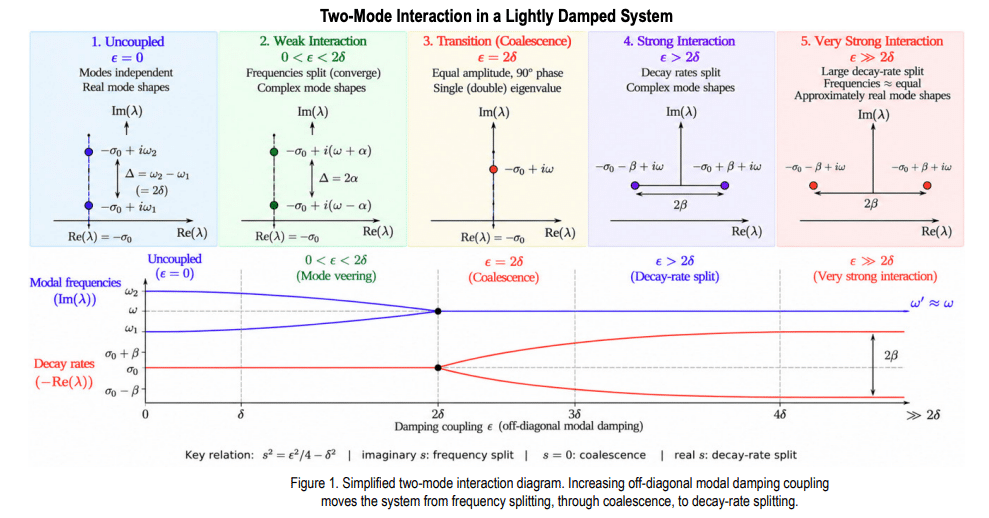 Exploring Complex Modes in Lightly Damped Structural Systems: Insights from a Two Mode Interaction Approach
